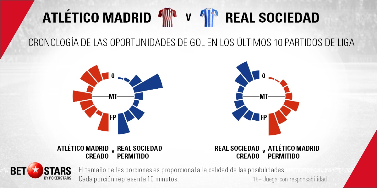 BetStars Atletico Madrid vs Real Sociedad 03 Betstars, Atlético de Madrid vs Real Sociedad, pronosticos deportivos, LaLiga, fútbol, Atlético de Madrid vs Real Sociedad Simeone pide reacción tras la masacre de Dortmund, Atlético de Madrid vs Real Sociedad Pronósticos apuestas, partidos de fútbol hoy, apuestas LaLiga, partidos de LaLiga hoy, consejos apuestas de fútbol, Atlético de Madrid vs Real Sociedad apuestas, noticias de futbol hoy, calendario partidos hoy, noticias de deportes, mejores pronósticos de apuestas combinadas, apuestas deportivas para hoy, últimas noticias de los partidos de hoy, mejores consejos de apuestas, apuestas de Liga hoy, partidos de hoy, jornada de Liga, apuestas deportivas, partidos de futbol hoy, apuestas partidos Liga,
